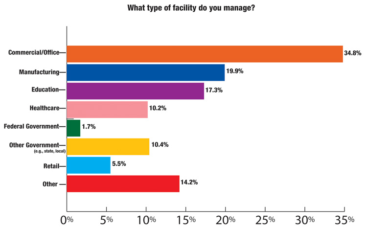 facility management energy lighting upgrades NEMA